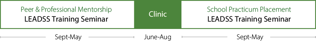 LEADSS Program Timeline: Sept-May Peer & Professional Mentorship and Training Seminar, June-Aug Clinic, Sept-May School Practicum Placement and Training Seminar