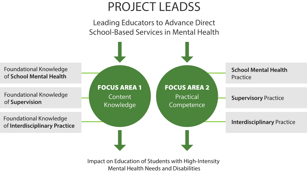 Project LEADSS overview diagram. Long description below image.